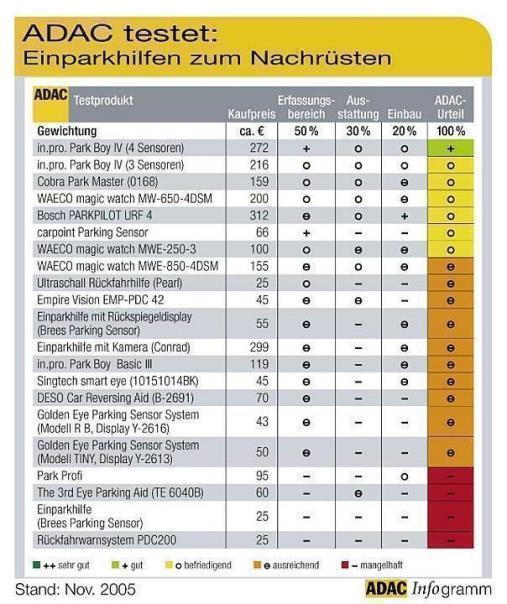 ADAC testet Einparkhilfen